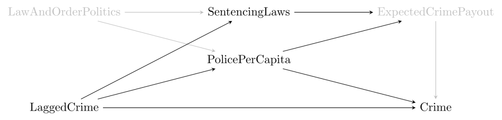 A causality diagram of hypothesized relationships beween law, police, and crime.